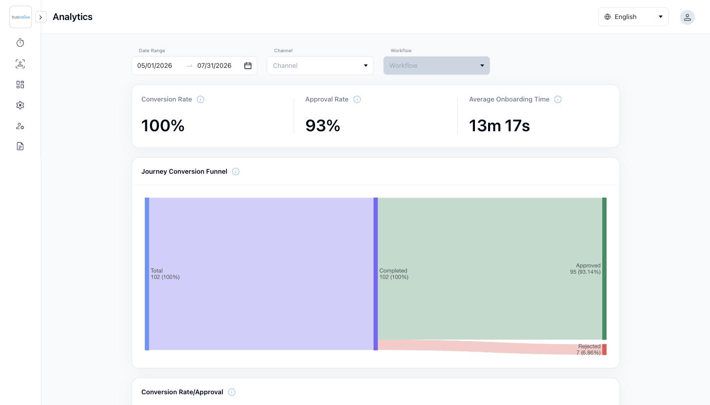 eKYC Dashboard showing conversion rate, approval rate, average onboarding time, the journey conversion funnel, and top rejection reasons