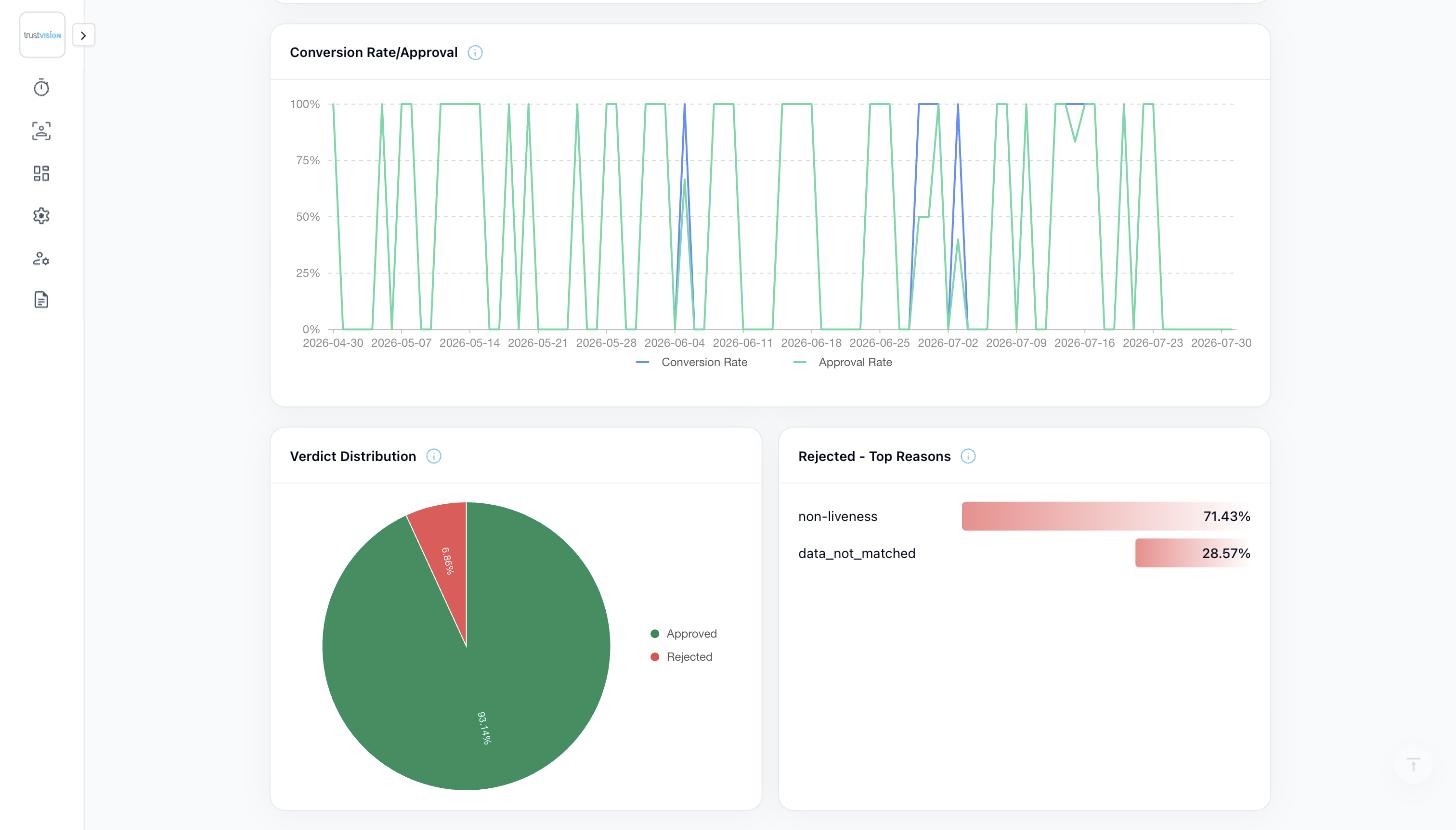 Verdict Distribution and Rejected — Top Reasons breakdown on the eKYC Dashboard